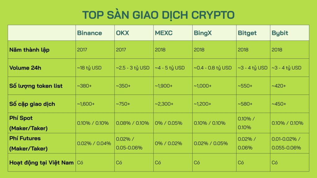 MEXC cùng Binance, Huobi, OKX là những sàn được nhiều người dùng Việt Nam lựa chọn.