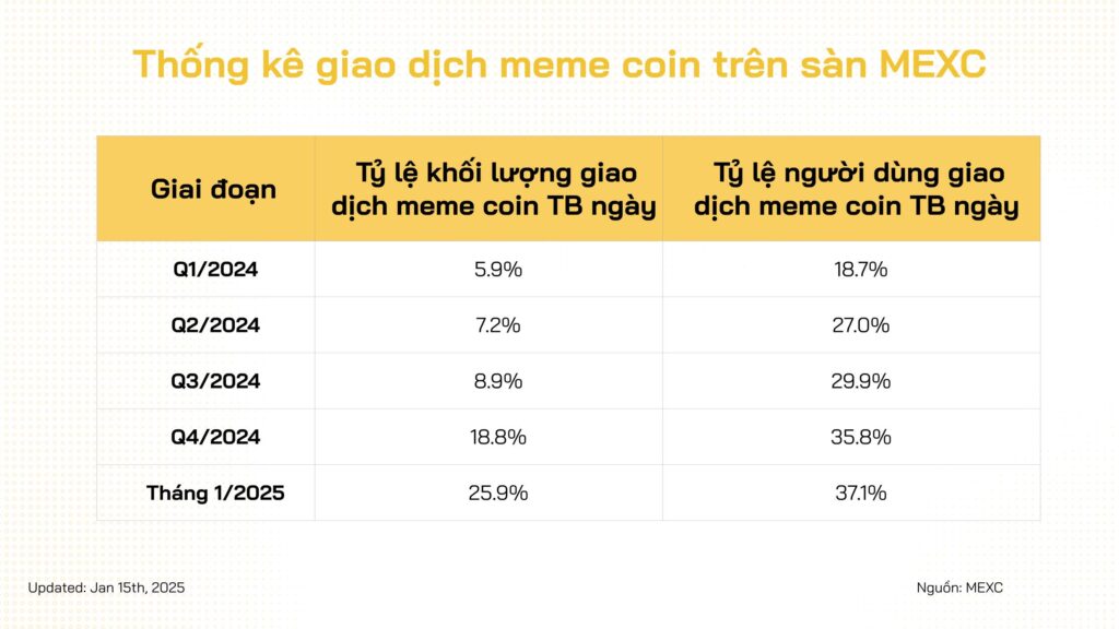 MEXC ghi nhận tăng trưởng trong giao dịch meme coin, một xu hướng thị trường đầy biến động nhưng cũng mang lại cơ hội.