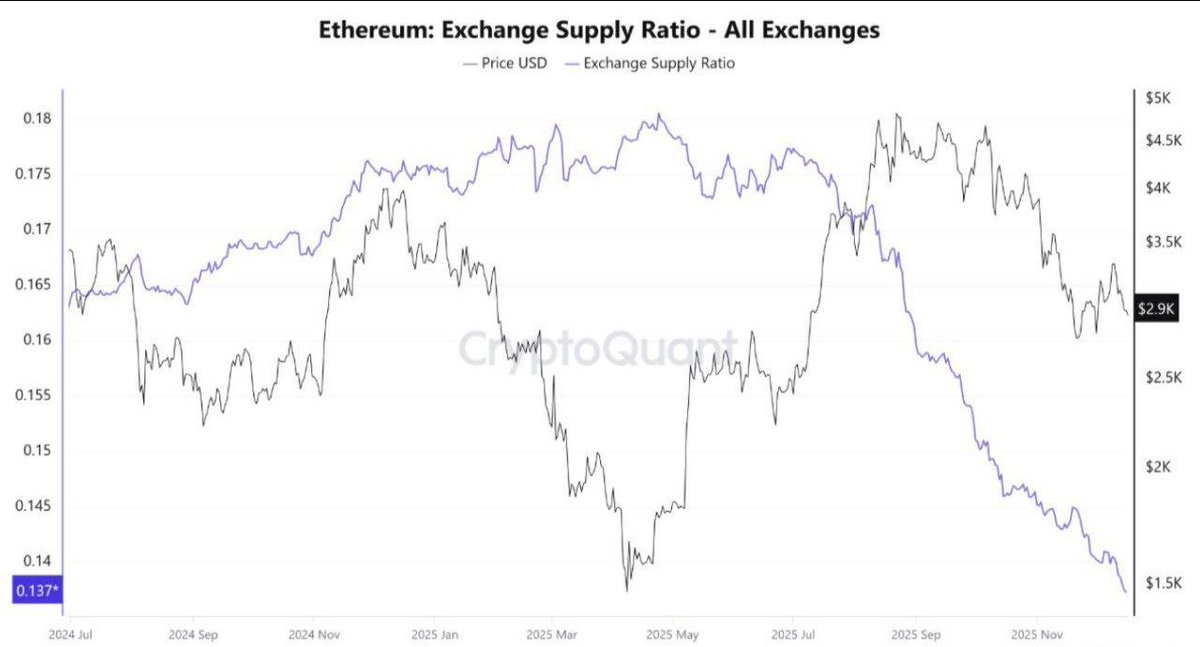 Biểu đồ thể hiện nguồn cung Ethereum trên sàn giao dịch giảm mạnh