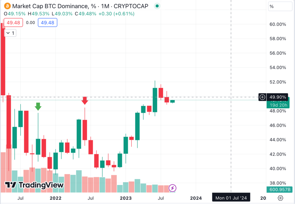 BTC.D cho thấy tỷ lệ sức mạnh của Bitcoin so với phần còn lại của thị trường.