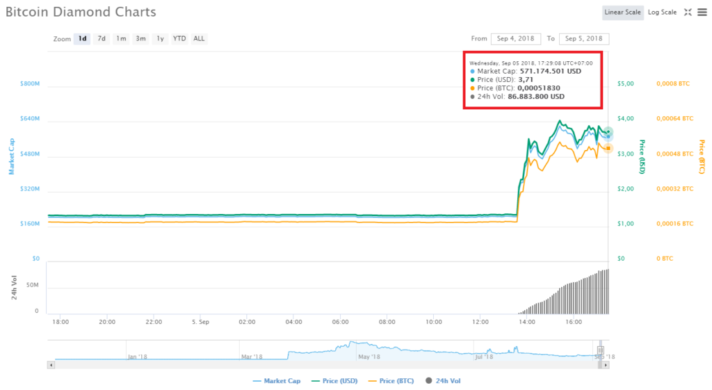 Biến động giá của Bitcoin Diamond trong lịch sử, nhìn là biết một pha %22đi bụi%22 không phanh.