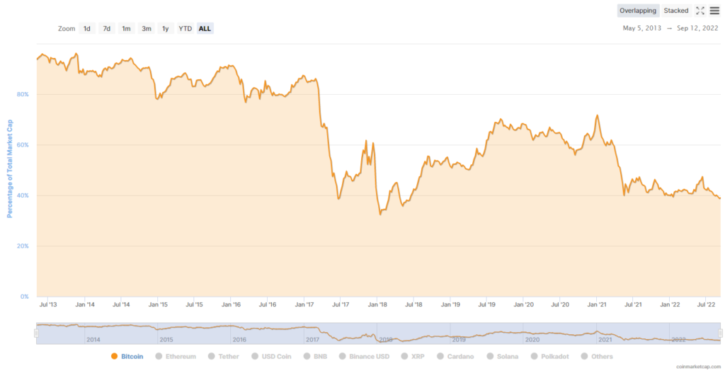 Biểu đồ Bitcoin Dominance (BTC.D) theo thời gian, cho thấy sự thay đổi tỷ trọng vốn hóa của Bitcoin trong toàn thị trường crypto.