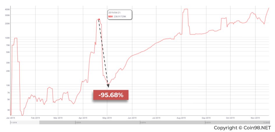 Biểu đồ giá Bitcoin SV cho thấy sự biến động lớn và xu hướng giảm so với các đồng tiền khác. Liệu đây có phải là một cú %22pump and dump%22 dài hạn?