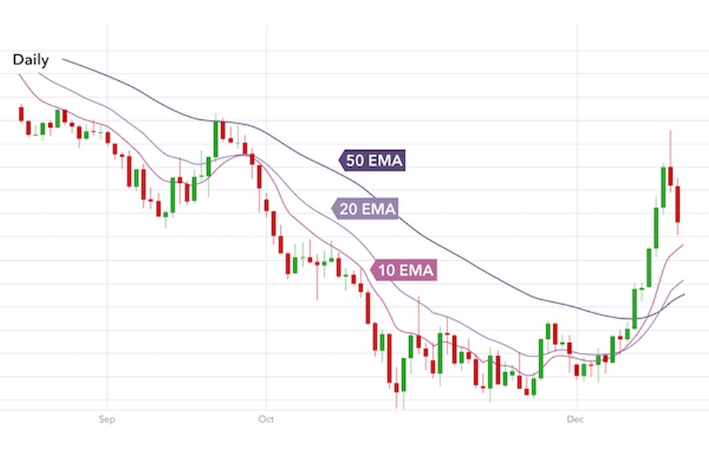 Biểu đồ OKX sau khi thêm EMA 50