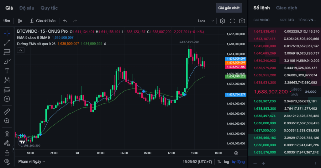 Đường EMA trên biểu đồ Bybit