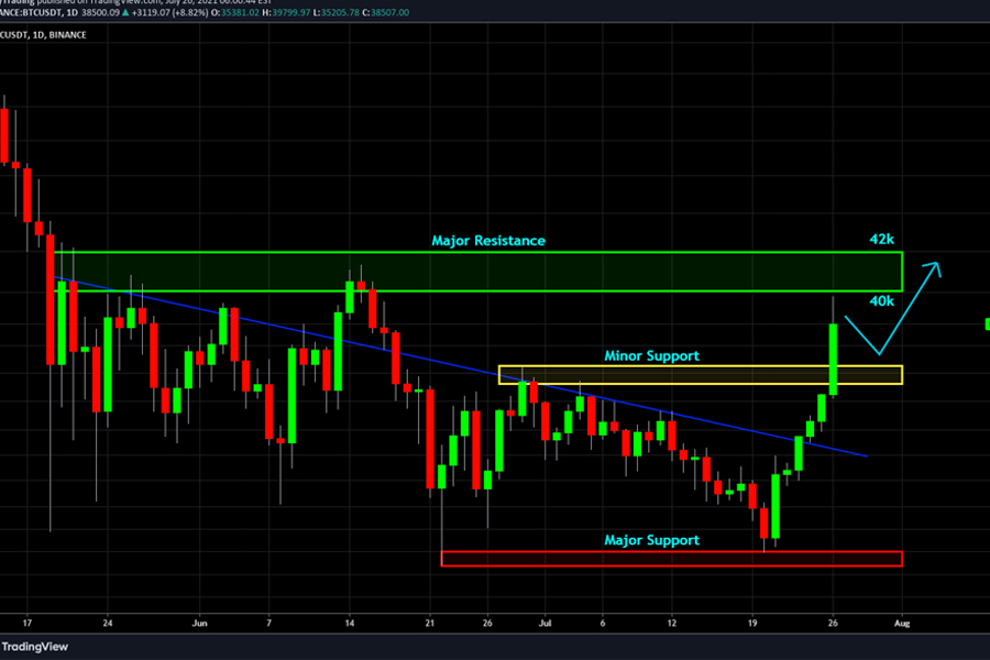 Biểu đồ minh họa hiện tượng Short Squeeze. Một cú nhảy vọt có thể %22thổi bay%22 phe short chỉ trong gang tấc.
