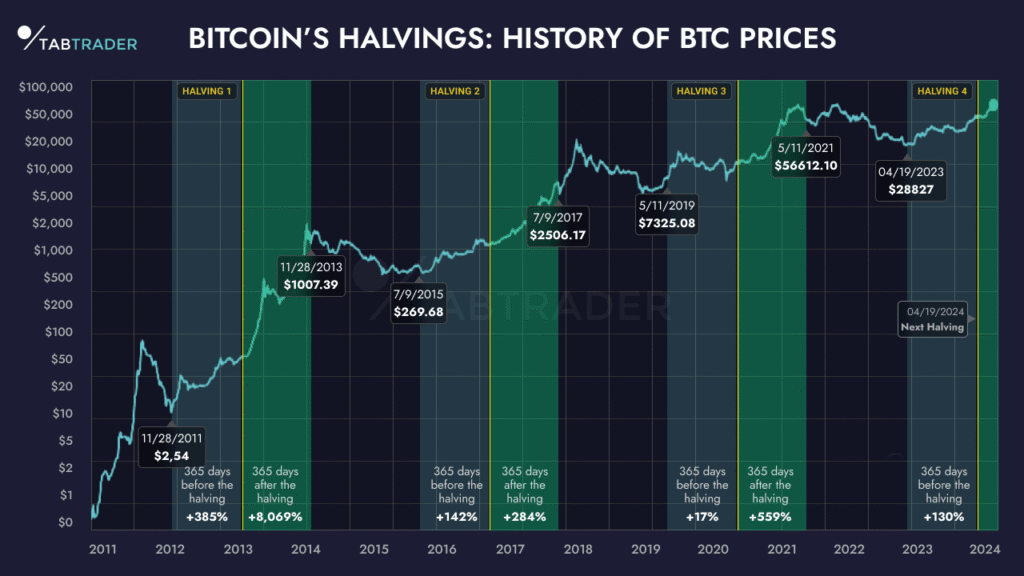 Bitcoin halving Phần thưởng khối giảm, BTC càng thêm khan hiếm