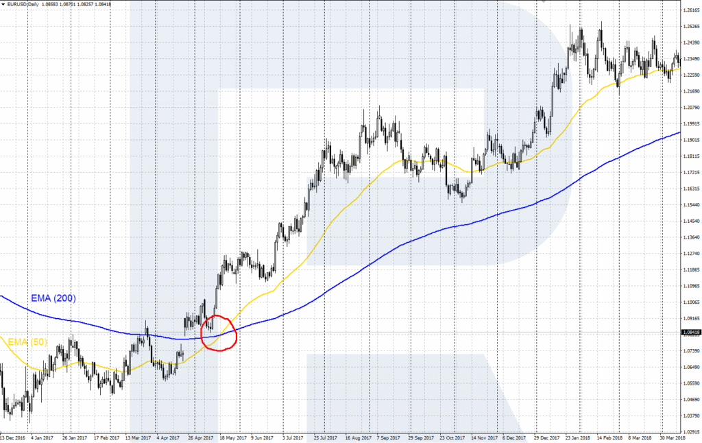 Các điểm giao cắt cung cấp tín hiệu giao dịch quan trọng