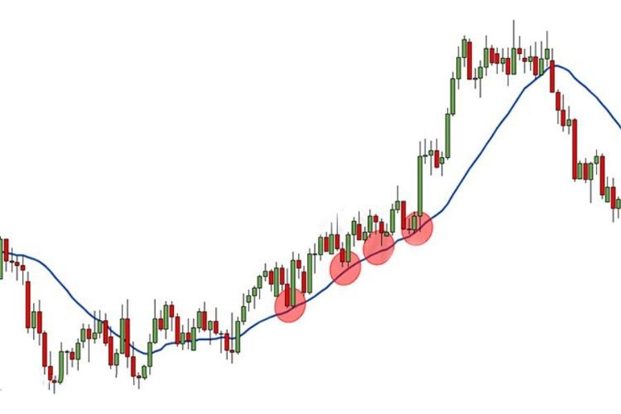 Các đường EMA có thể đóng vai trò như các mức hỗ trợ hoặc kháng cự động, nơi giá thường có phản ứng mạnh mẽ.