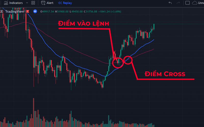 Cách sử dụng EMA 34 và EMA 89, thường dùng trong Swing Trading.