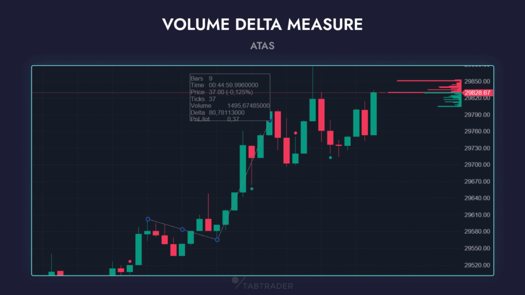 Chỉ báo Volume Delta giúp phân biệt lực mua và lực bán chủ động bằng cách theo dõi sự chênh lệch giữa khối lượng mua và bán.