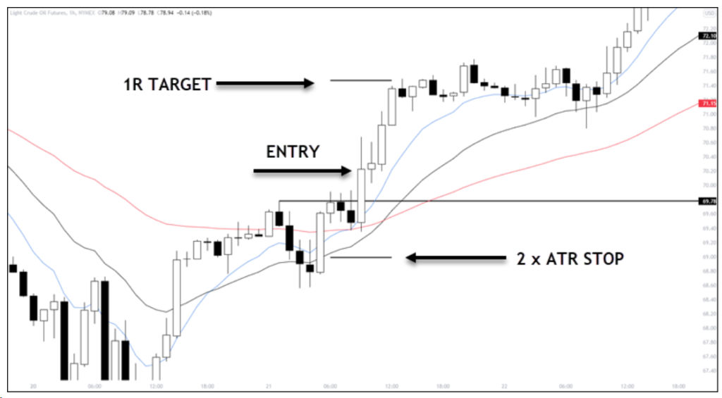 Chiến lược giao dịch với 3 đường EMA giúp xác định xu hướng mạnh và các điểm vào lệnh lý tưởng sau các đợt Pullback.
