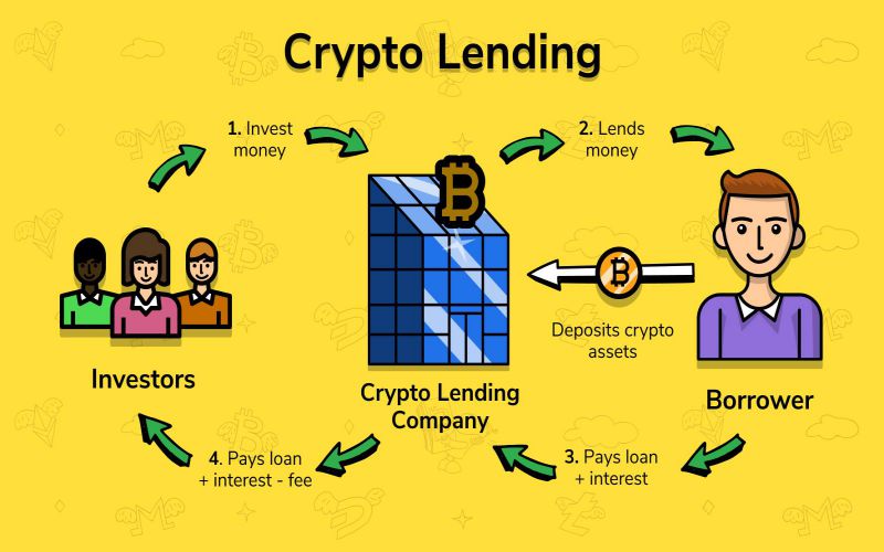 Cơ chế hoạt động của Crypto Lending