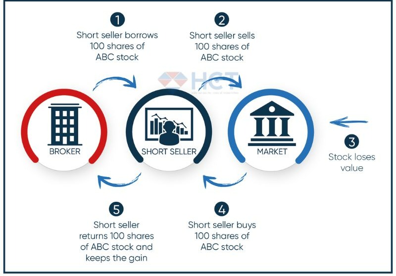 Cơ chế hoạt động của chiến lược bán khống (short selling)