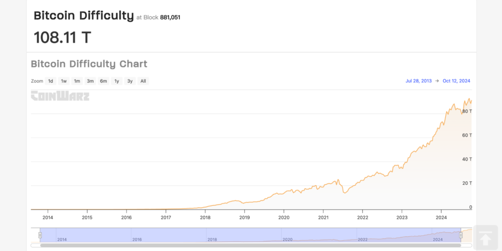 Độ khó khai thác (Mining Difficulty) của bitcoin