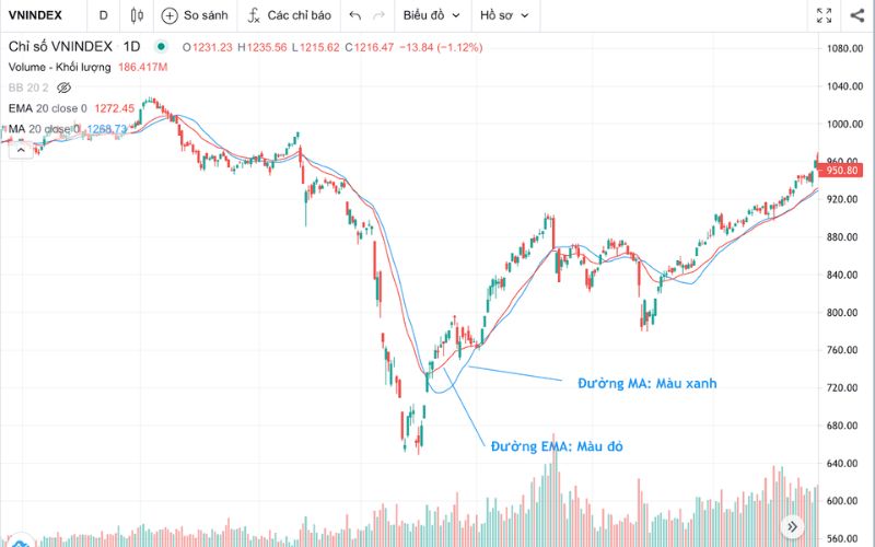 Đường EMA trên biểu đồ giá, cho thấy sự bám sát giá của EMA so với SMA.