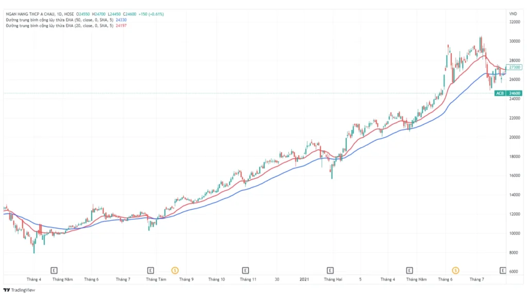 EMA (đường xanh) bám sát giá hơn SMA (đường đỏ), giúp phản ứng nhanh hơn với biến động giá.