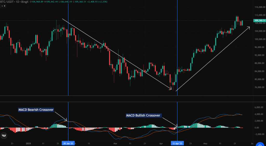 EMA (đường xanh) phản ứng nhanh hơn MA (đường đỏ) với biến động giá Bitcoin.