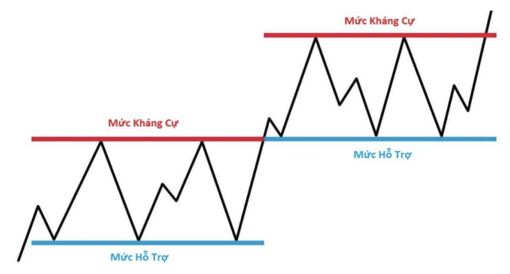 EMA làm mức hỗ trợ và kháng cự động, giúp trader xác định các vùng giá tiềm năng để vào:ra lệnh.