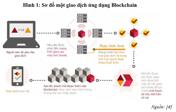 Giao dịch của anh em đi từ ví đến khi lên blockchain nó là cả một hành trình đó nha.