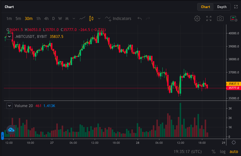 Tìm chỉ báo EMA trên Bybit