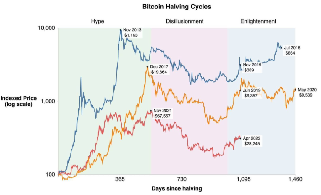 Hashrate Bitcoin thường phục hồi nhanh chóng sau mỗi đợt Halving.