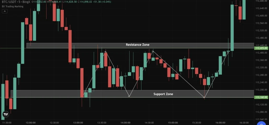Hiểu rõ các chu kỳ thị trường giúp bạn thích nghi chiến lược lướt sóng hiệu quả hơn.