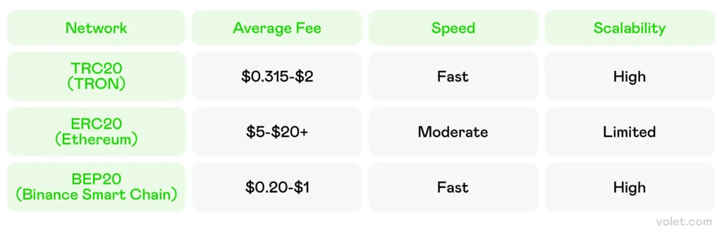 Hiểu rõ các loại USDT trên các mạng lưới khác nhau để giao dịch hiệu quả, tránh nhầm lẫn.