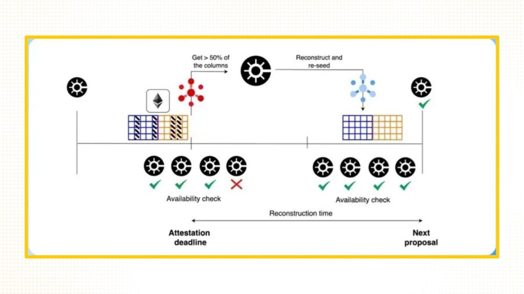 Hình ảnh về bản nâng cấp Fusaka, một phần trong lộ trình phát triển dài hạn của Ethereum.