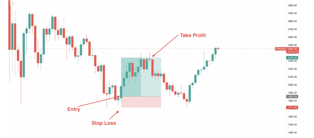 Kết hợp EMA với các công cụ khác trên BingX