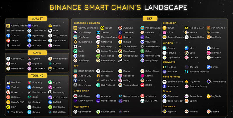 Khám phá hệ sinh thái DApps rộng lớn trên BNB Smart Chain với MetaMask.