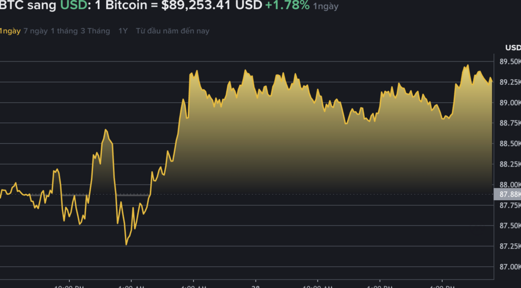 Kiểm tra biểu đồ giá BTG để nắm bắt tình hình thị trường và xu hướng mới nhất. Nhớ là lịch sử không lặp lại y hệt, nhưng thường %22vần%22 đấy!