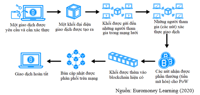 Minh họa các khối được thêm vào blockchain, mỗi khối mới tăng số lượng xác nhận cho giao dịch trước đó, tăng cường tính bảo mật.