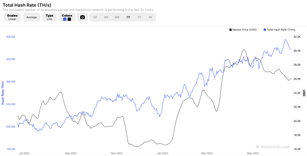 Mối tương quan giữa hashrate và giá Bitcoin.
