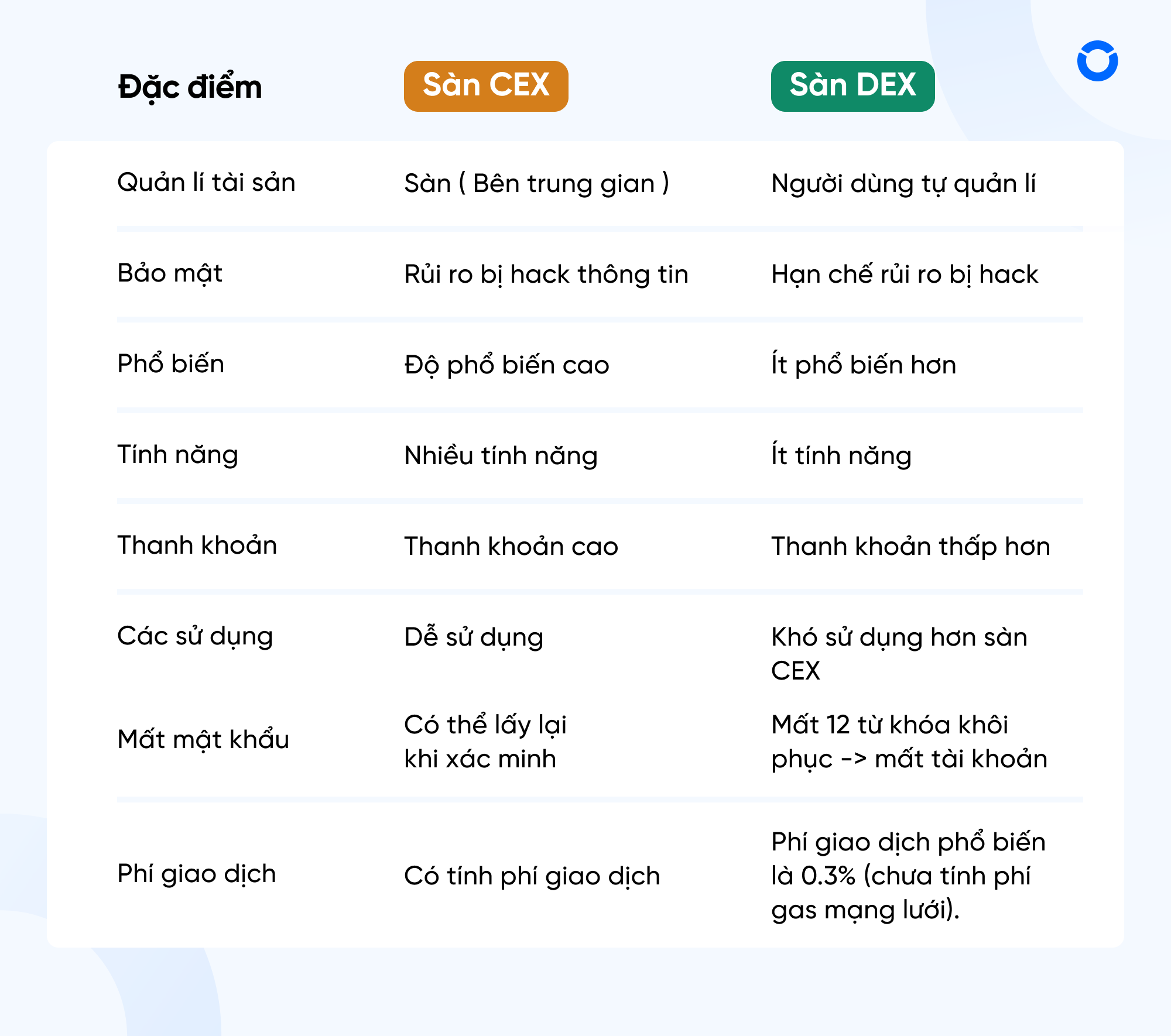 Phân loại sàn Bitcoin CEX và DEX