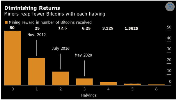 Phần thưởng khối giảm dần theo thời gian, thể hiện tính giảm phát của Bitcoin