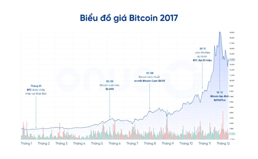 Phí giao dịch Bitcoin tăng cao năm 2017, thúc đẩy nhu cầu mở rộng mạng lưới.