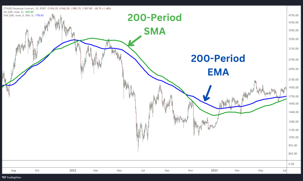 SMA mượt mà hơn nhưng EMA bám sát giá hơn và phản ứng nhanh với biến động giá