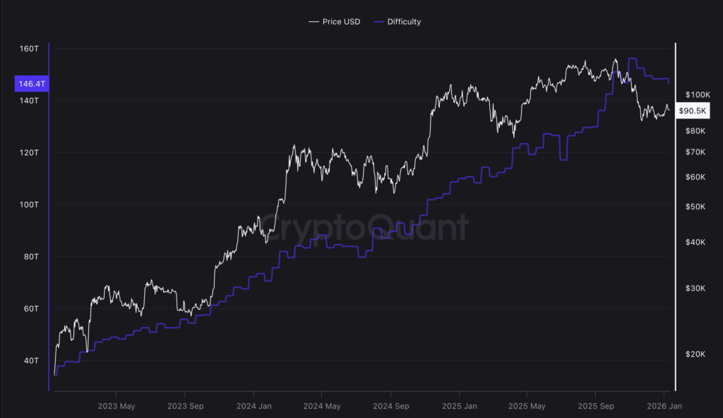 Sơ đồ minh họa chu kỳ điều chỉnh độ khó của Bitcoin.