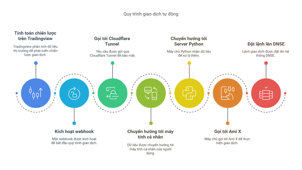 Sơ đồ minh họa cơ chế hoạt động của Webhook để tự động hóa lệnh giao dịch