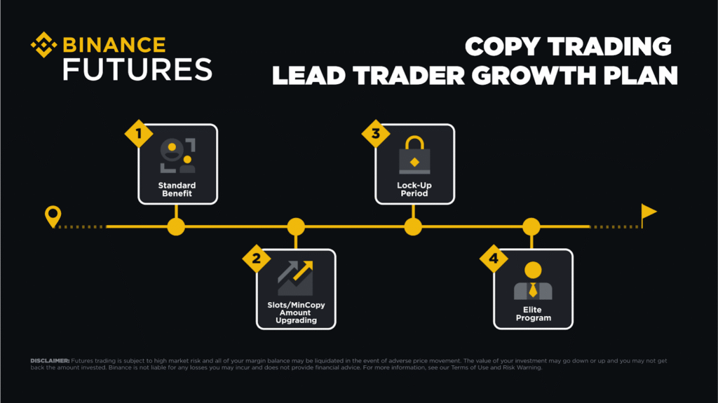 Sơ đồ quản lý danh mục Copy Trading hiệu quả.