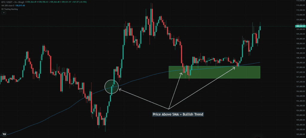 So sánh EMA và SMA trên biểu đồ BTC/USDT