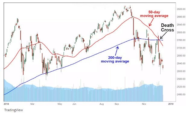 Sử dụng EMA50 và EMA200 để xác định Golden Cross (tín hiệu mua) và Death Cross (tín hiệu bán) trong trade coin.