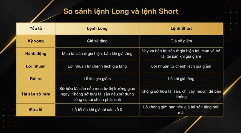 Sự khác biệt giữa vị thế Long (mua) và Short (bán) trong giao dịch tiền điện tử