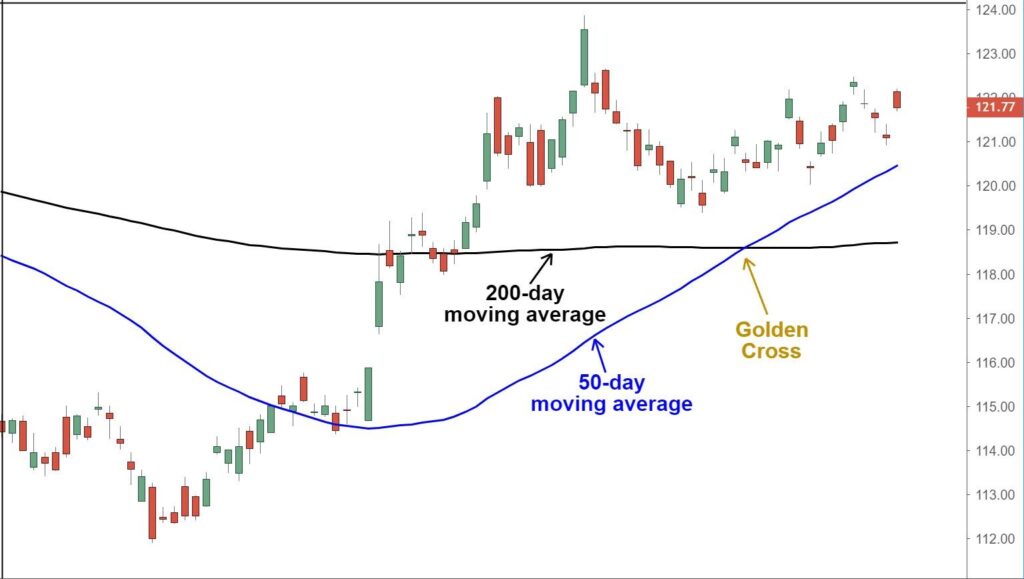 Tín hiệu giao cắt giữa EMA 50 và EMA 200 (Golden Cross và Death Cross) cung cấp tín hiệu xu hướng dài hạn.