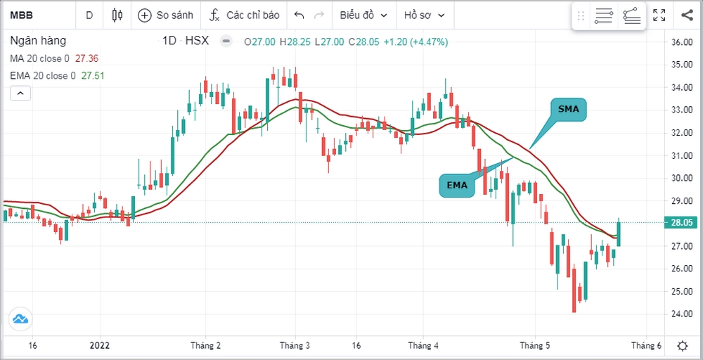 Tín hiệu giao cắt giữa hai đường EMA có thể cho điểm vào:thoát lệnh tiềm năng, được củng cố bởi các sự kiện lịch sử.