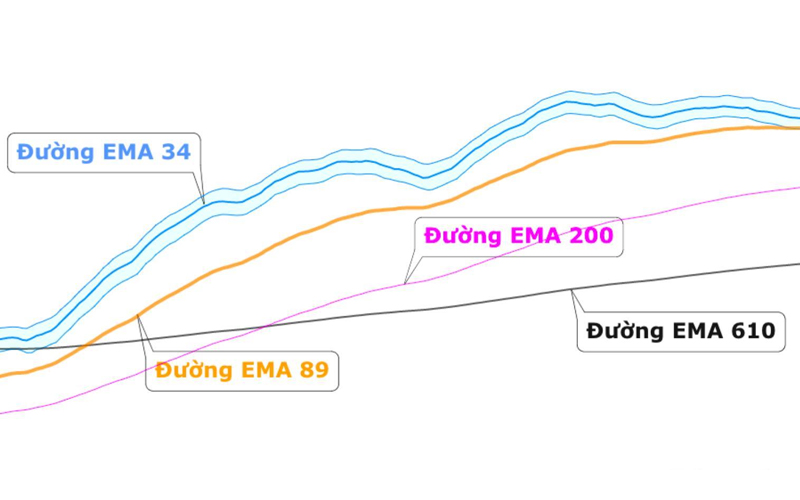 Ví dụ biểu đồ với cấu hình EMA 34 và EMA 89.