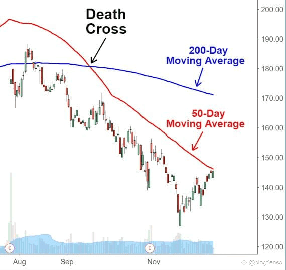 Death Cross trên biểu đồ Bitcoin