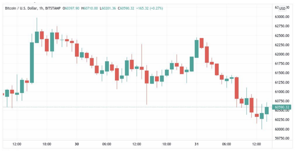 Volume thường xuất hiện dưới dạng các thanh dọc ở cuối biểu đồ giá, phản ánh số lượng giao dịch trong từng khoảng thời gian.