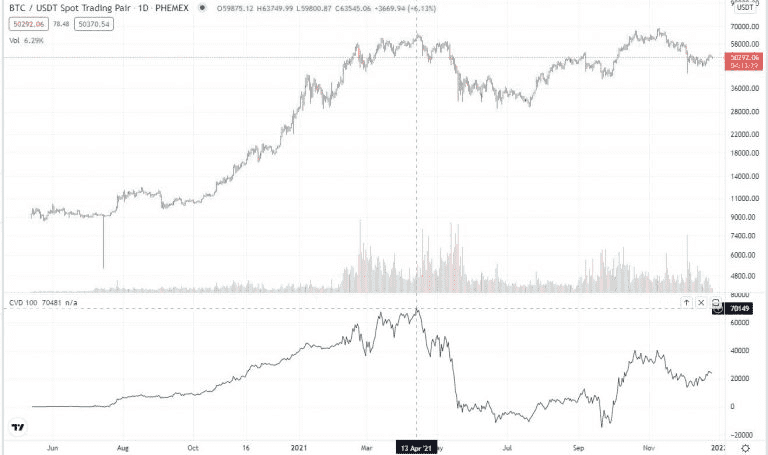 Volume trên biểu đồ giao dịch, thể hiện tổng khối lượng mua và bán trong một giai đoạn cụ thể.